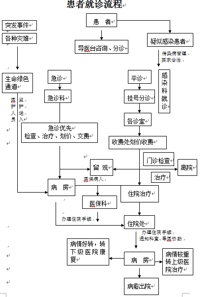 寶雞市第二人民醫(yī)院就診流程