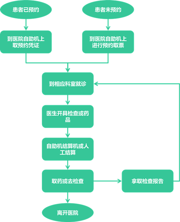 新疆克拉瑪依市中心醫(yī)院門診就診流程