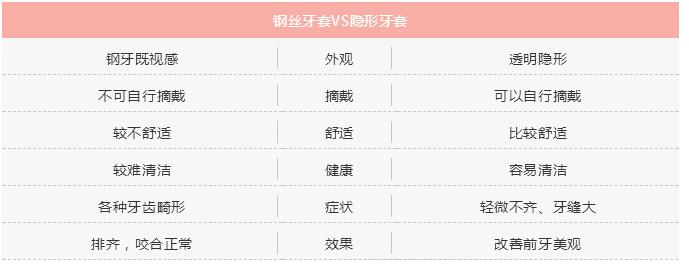 鋼絲牙套VS隱形牙套