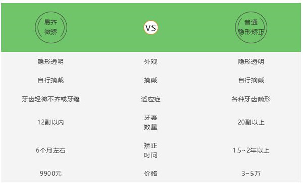 用一個(gè)表格說明二者的區(qū)別